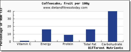 chart to show highest vitamin c in coffeecake per 100g